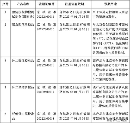 四環醫藥醫用皮膚護理凝膠及修復凝膠獲批上市 1月第2周新產品