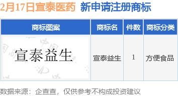 宣泰醫藥新提交 宣泰益生 商標注冊申請